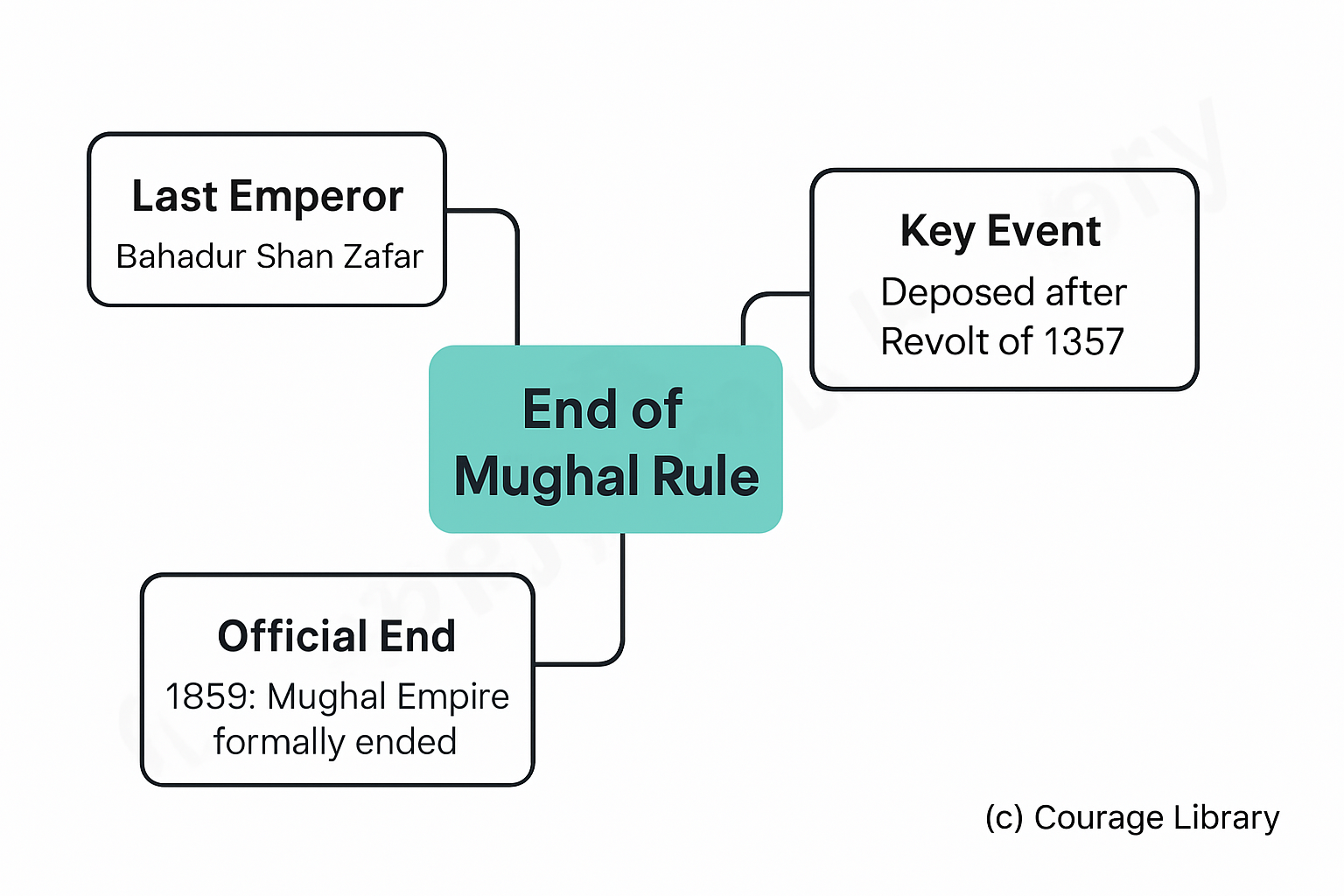 Illustration of mughal empire fall